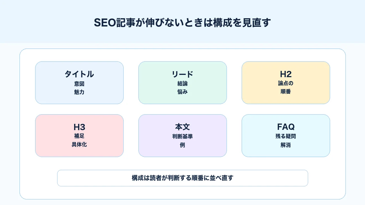SEO記事が伸びないときにタイトル、H2、H3、本文、FAQを見直す図解
