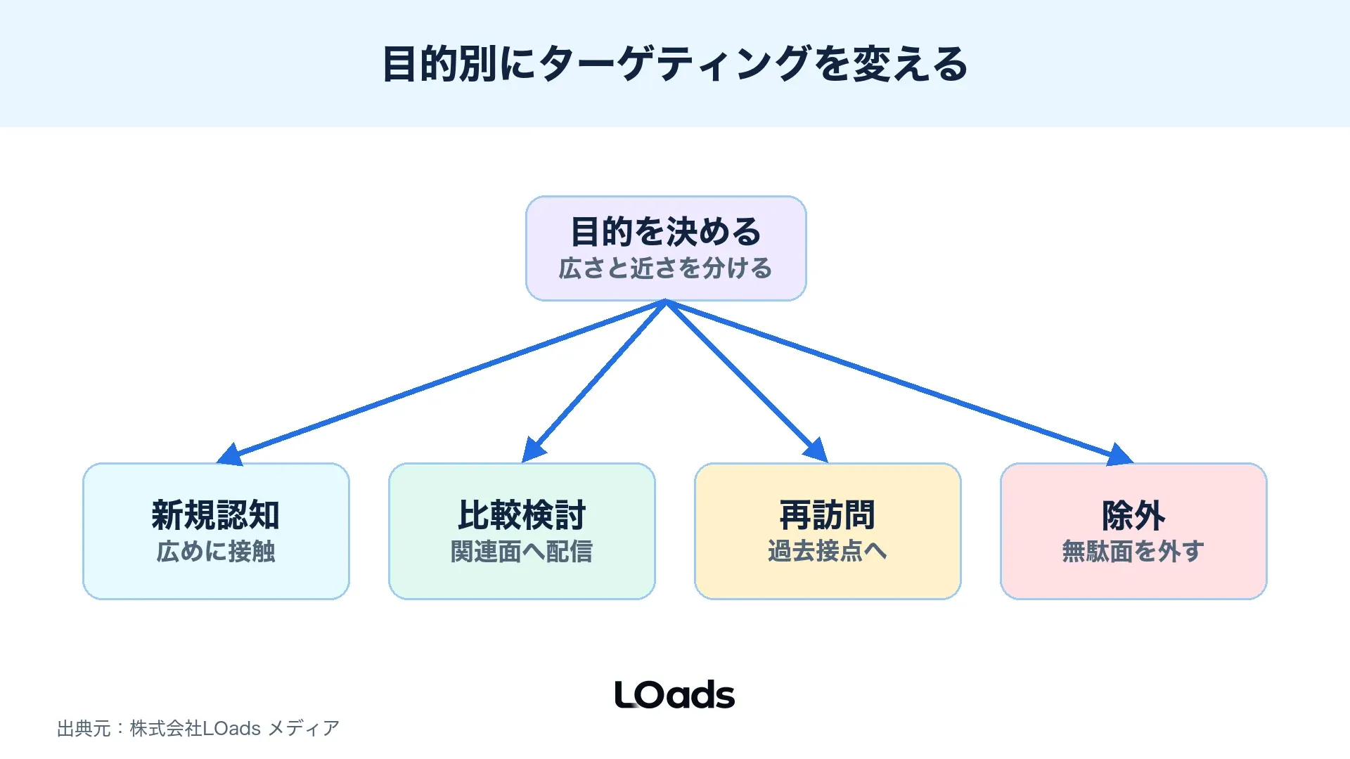 新規認知・比較検討・再訪問でディスプレイ広告の配信設計を分ける分岐図