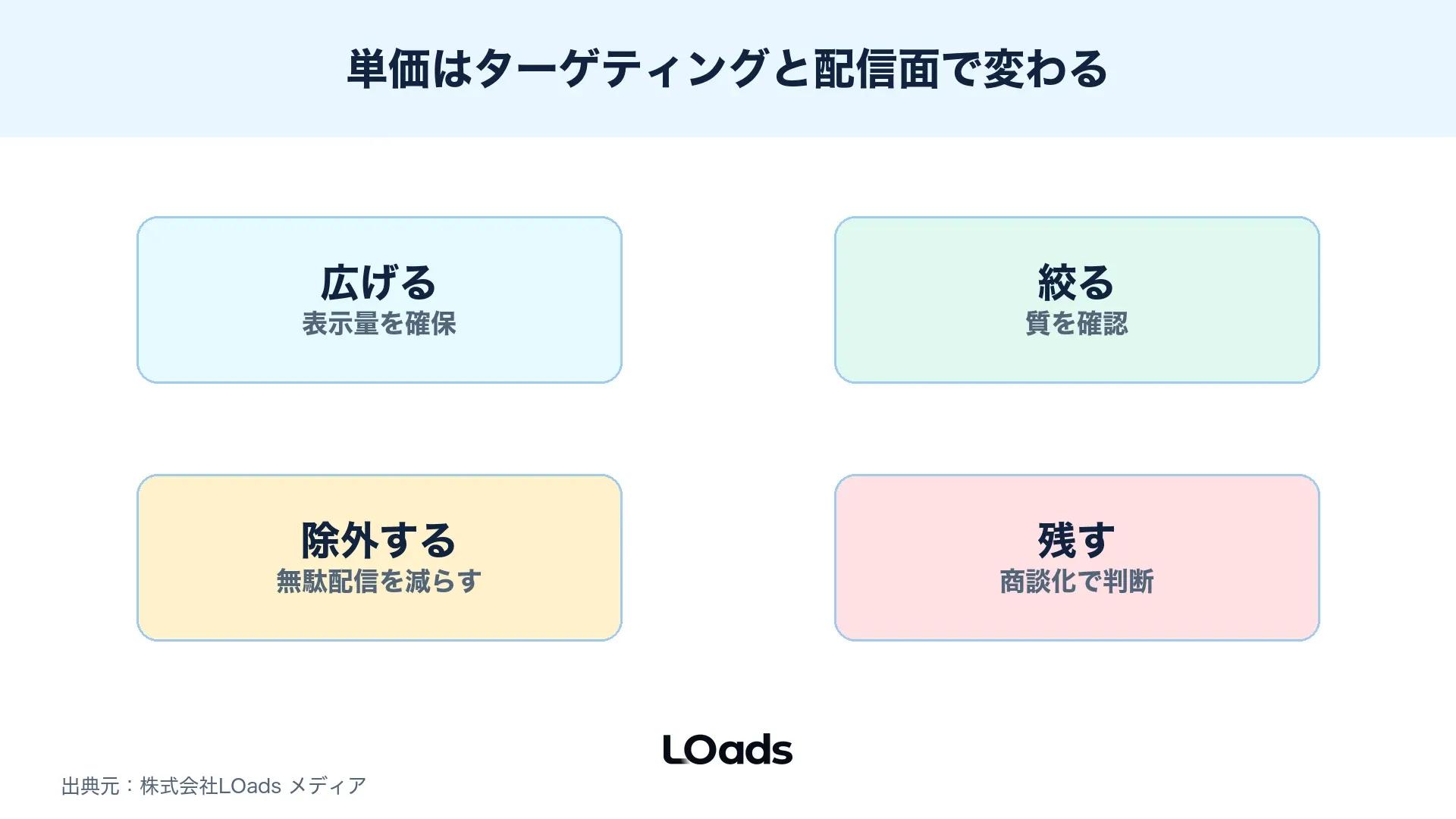 ターゲティングを広げるほど配信量が増え絞るほど判断精度が上がる関係図