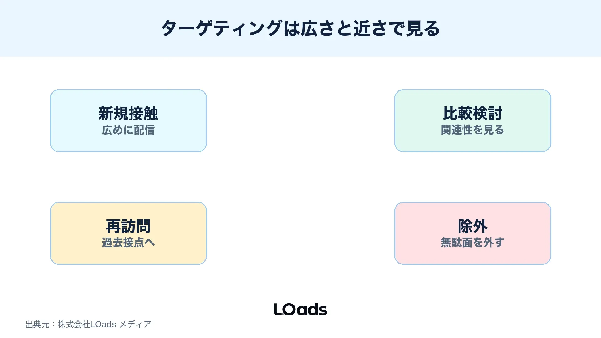 ディスプレイ広告のターゲティングを新規接触・比較検討・再訪問・除外に分ける図