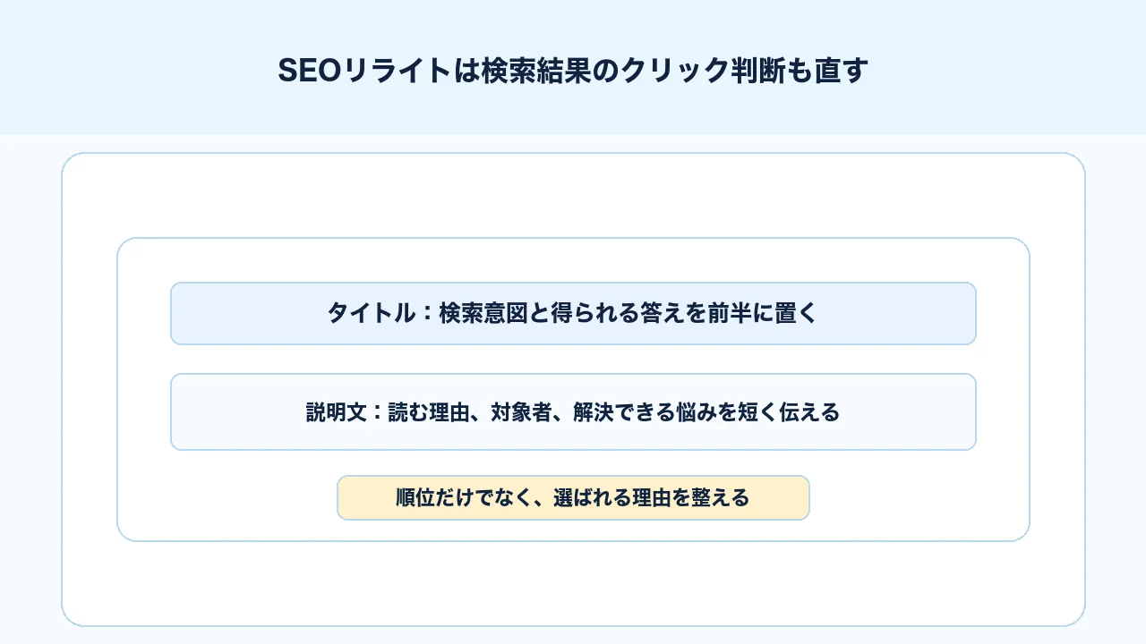 SEOリライトでタイトルとメタディスクリプションを検索結果のクリック判断に合わせて改善する図解