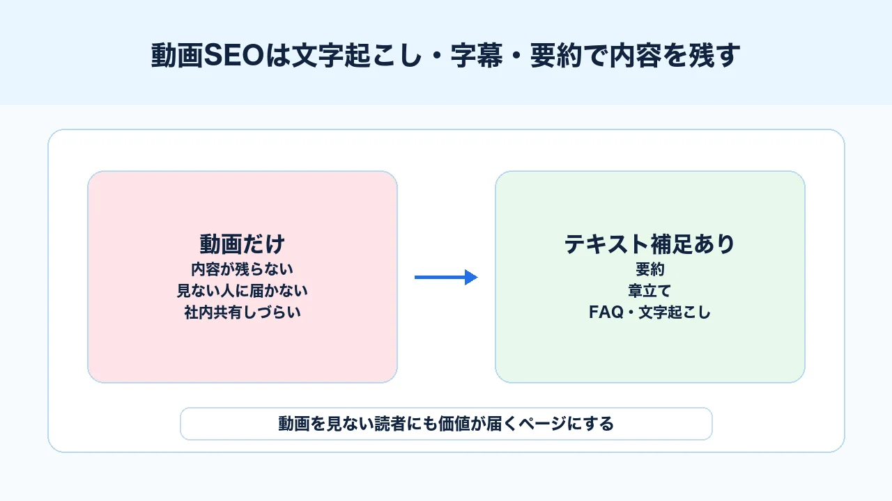 動画SEOで文字起こし、字幕、要約、章立てを使って動画内容をページ上に残す図解