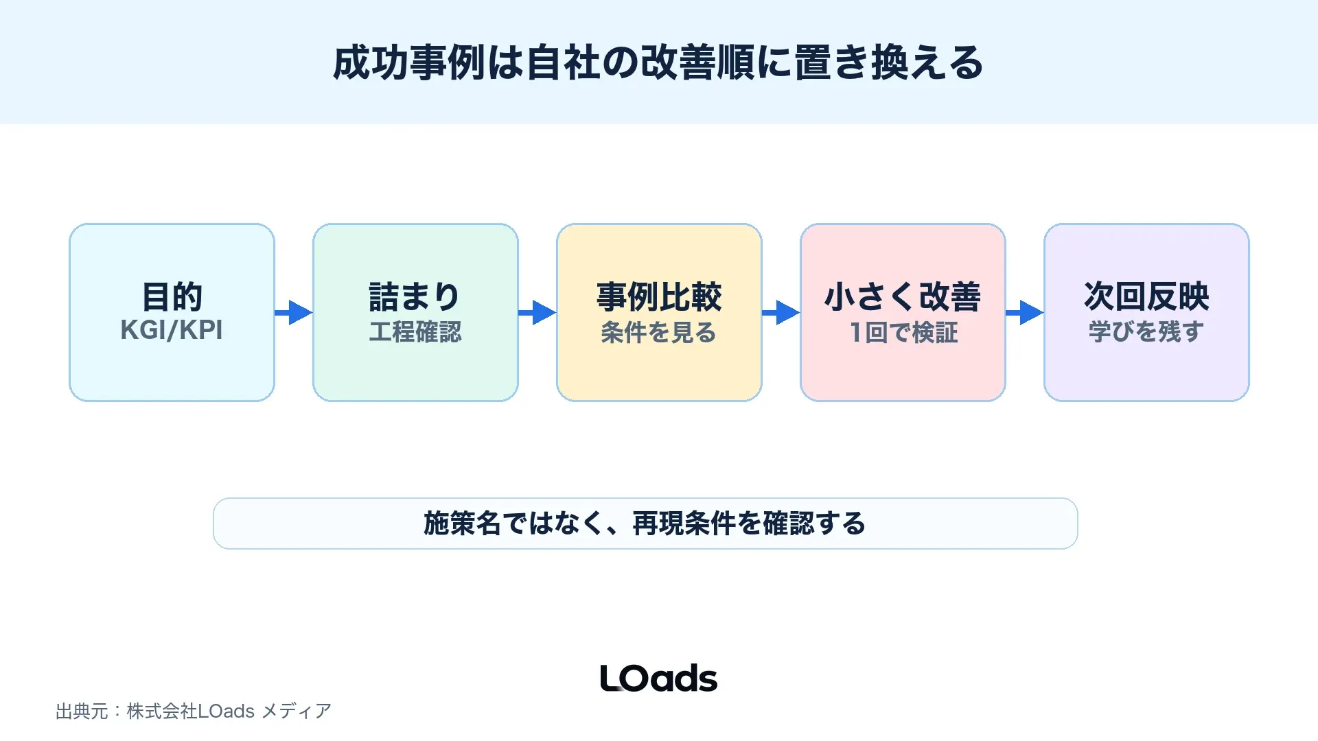 セミナー集客の成功事例を自社に転用する実務手順を示した図解