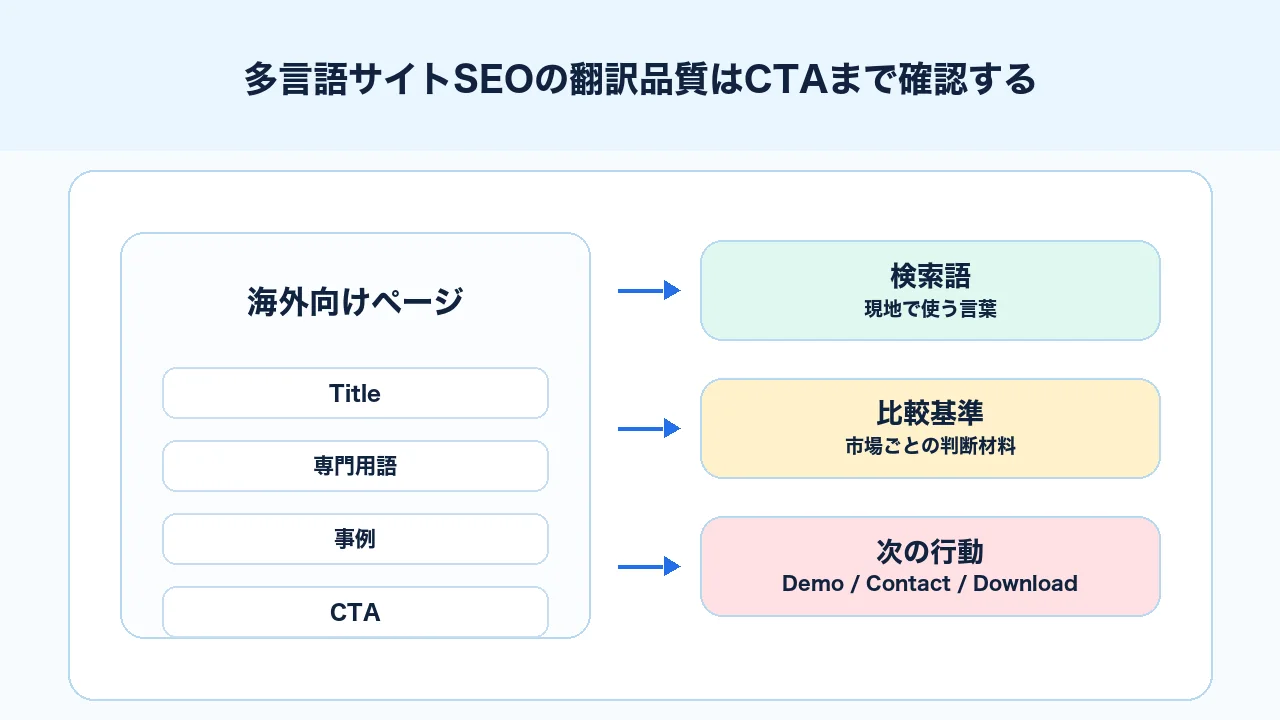 多言語サイトSEOで翻訳品質を検索意図、専門用語、現地表現、CTAまで確認する図解