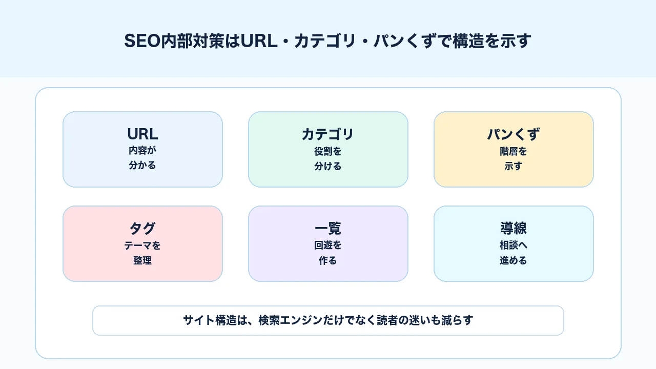 SEO内部対策でURL、カテゴリ、パンくずによりサイト構造を分かりやすくする図解