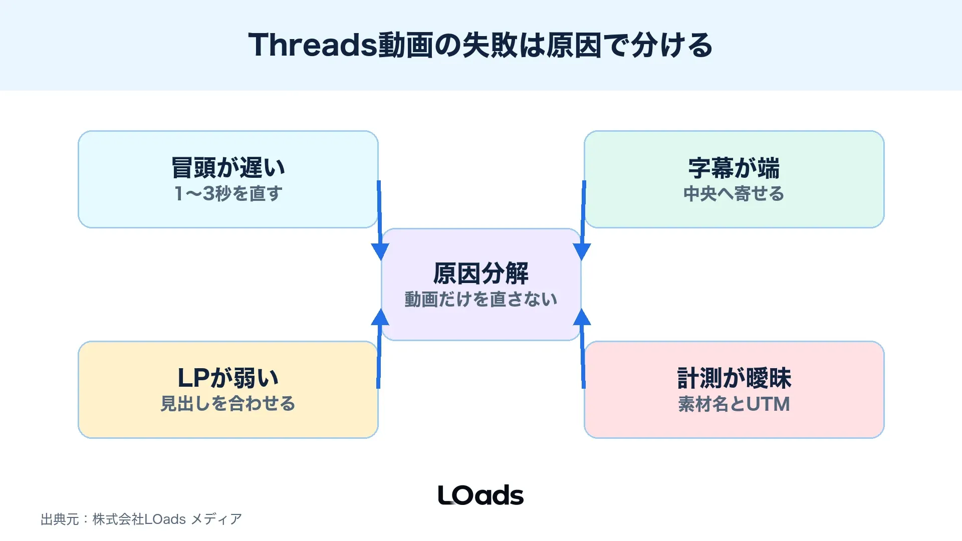 Threads動画広告の失敗を冒頭・字幕・LP・計測に分けて直す図