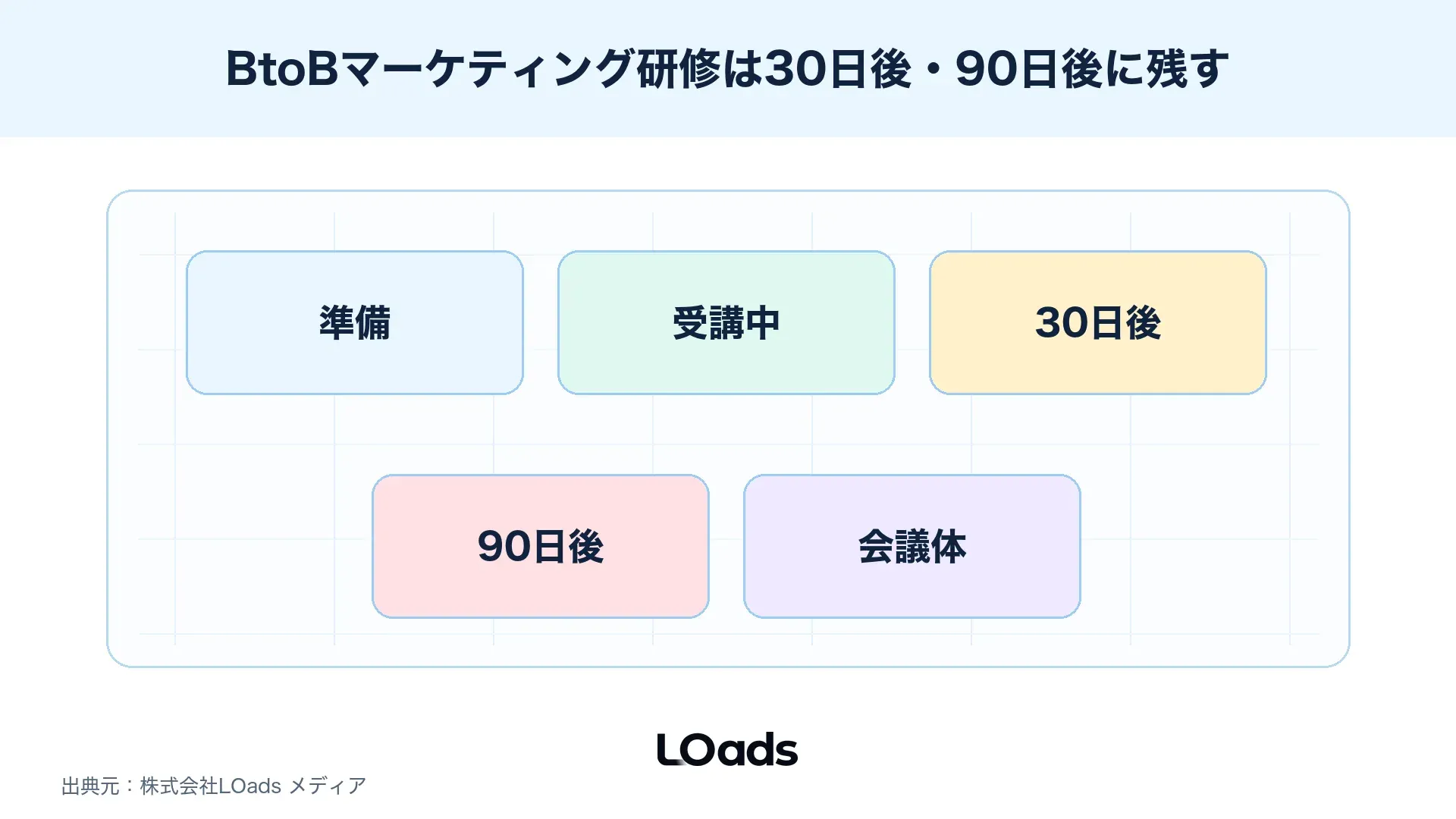BtoBマーケティング研修後30日と90日に残す成果物をカンバンで整理した図