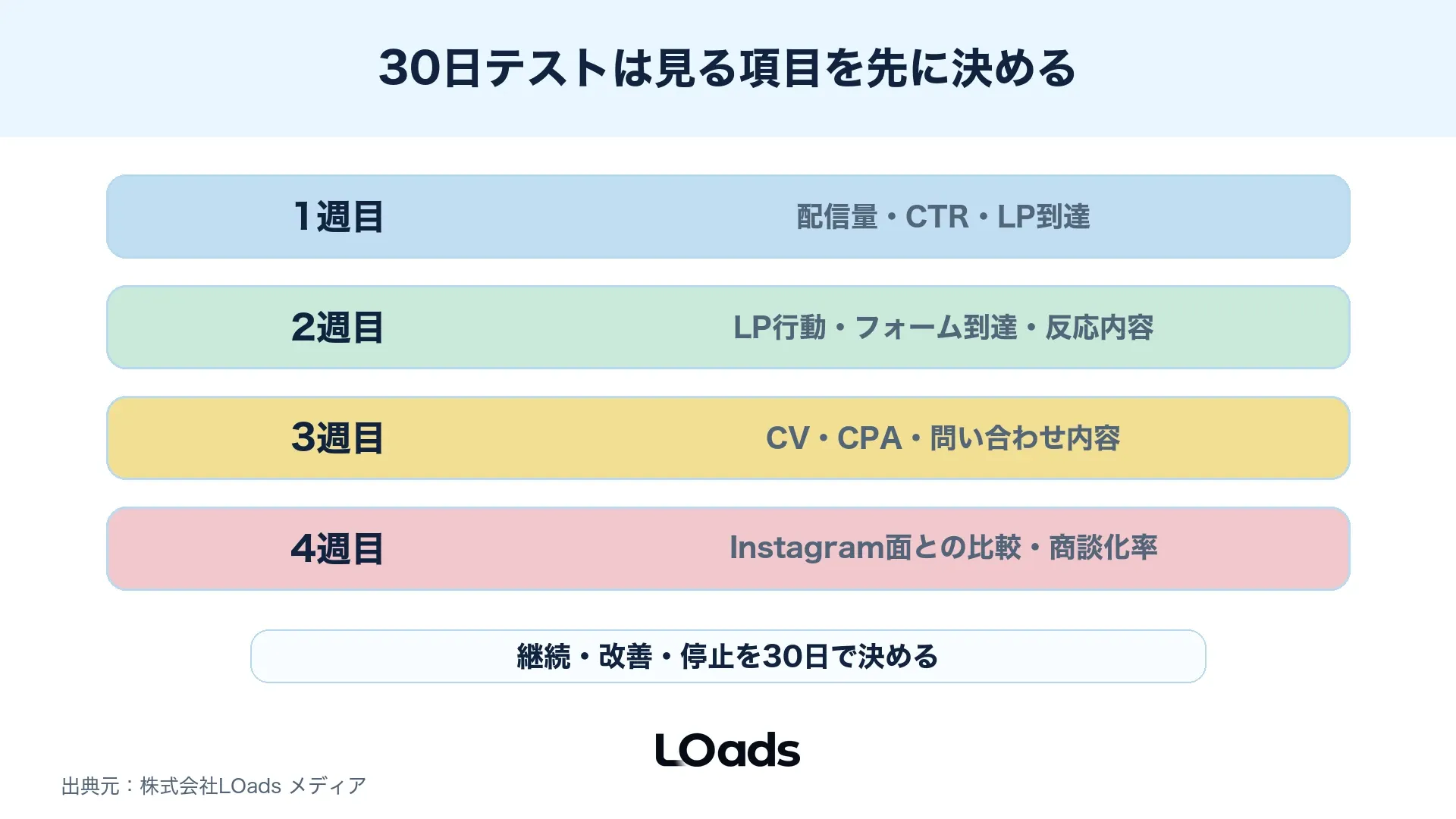 Threads広告の30日テストで見る項目を整理する図