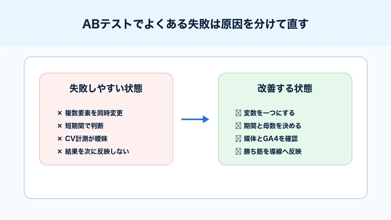 ABテストでよくある失敗は原因を分けて直す