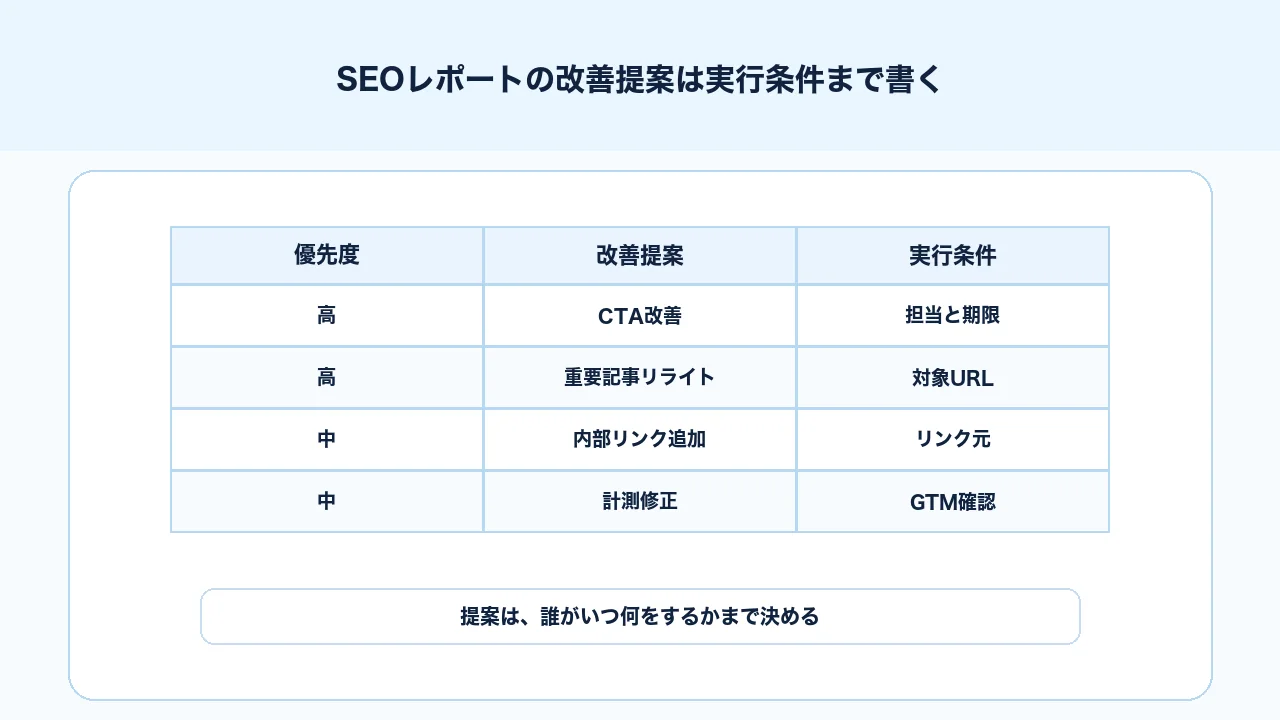 SEOレポートの改善提案を優先度、担当、期限、期待指標まで整理する図解