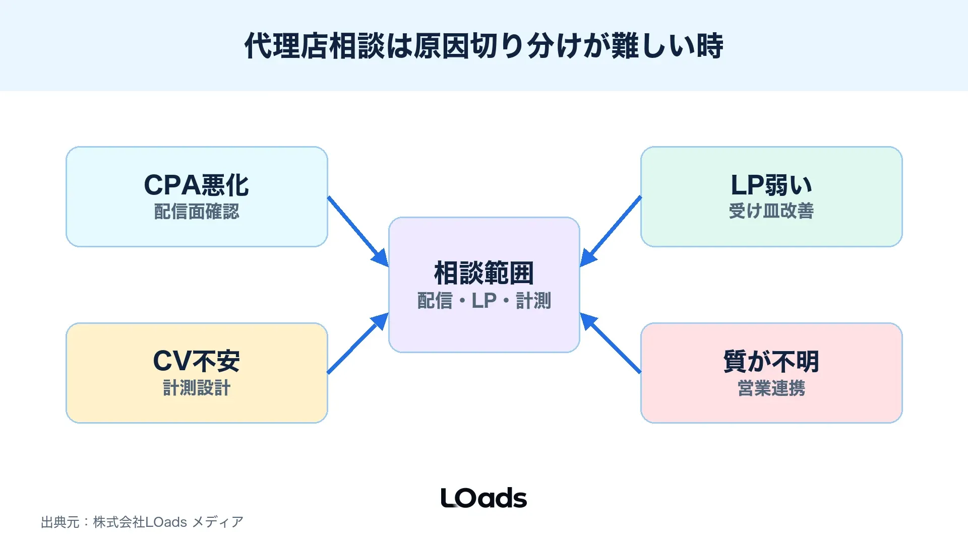 Threads広告の内製検証、部分相談、代理店相談の分岐条件を整理した図