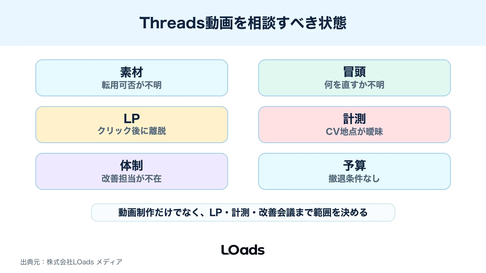 Threads広告動画を内製継続するか代理店へ相談するかを分けるチェック図