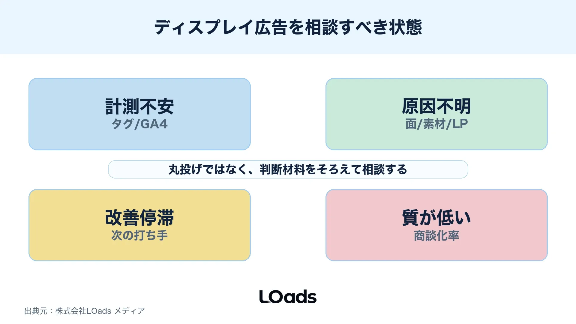 ディスプレイ広告を代理店に相談すべきタイミングを判断する図