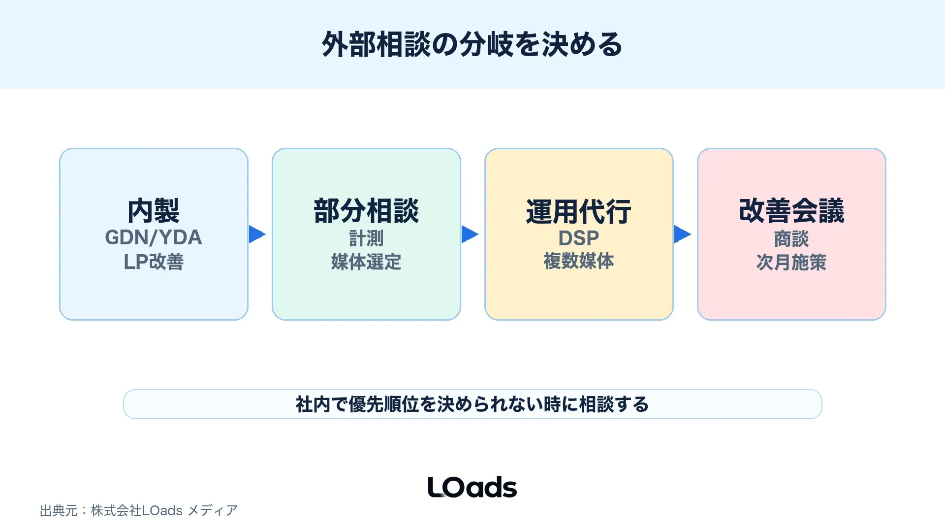 内製継続、部分相談、運用代行、計測改善を分ける分岐図