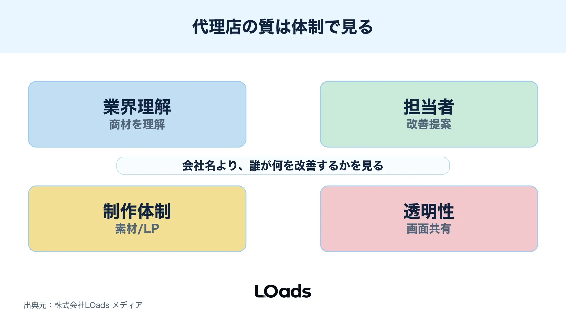 ディスプレイ広告代理店の実績・業界理解・担当体制を比較する図