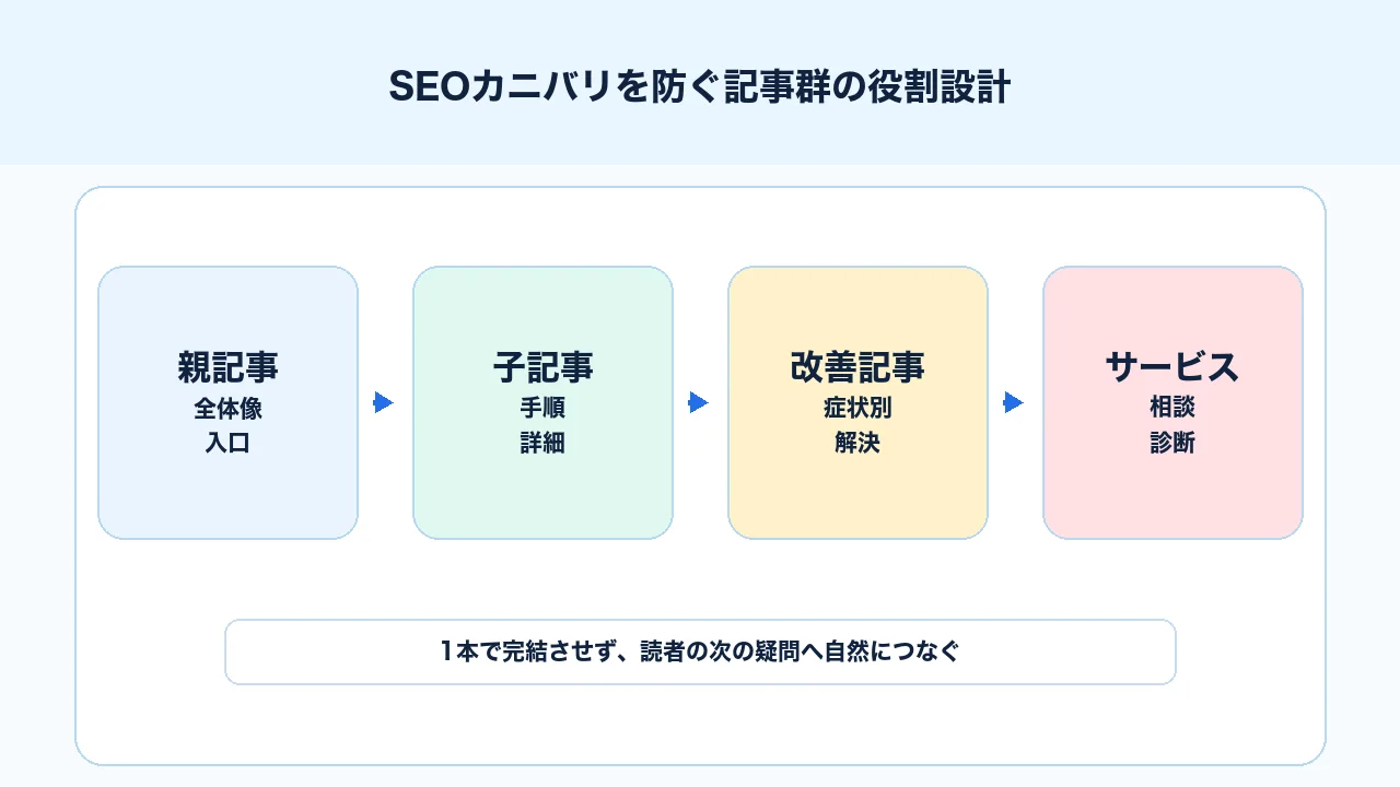 SEOカニバリを防ぐために親記事、子記事、比較記事、改善記事、サービスページの役割を整理する図解