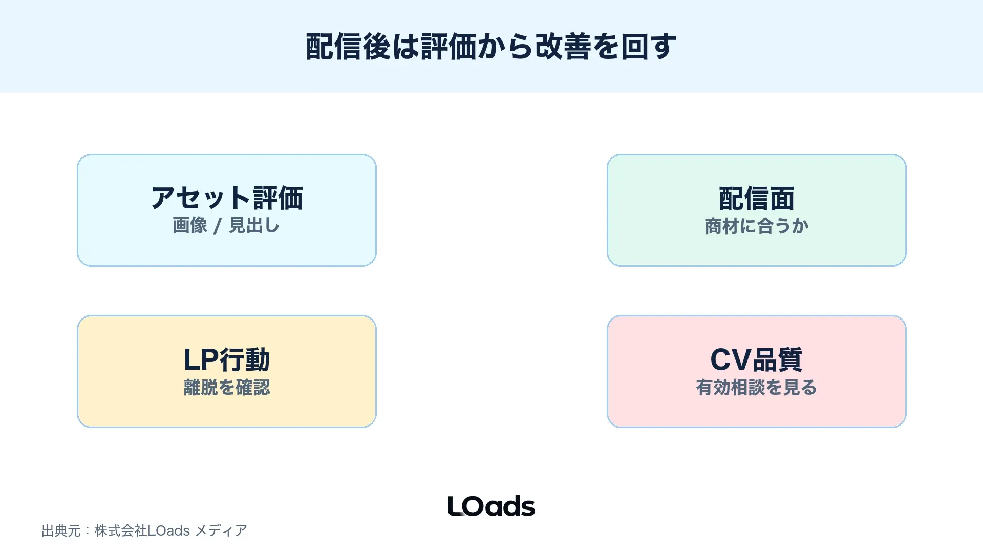 レスポンシブディスプレイ広告の配信後改善をアセット評価、LP行動、CV品質で回す図解