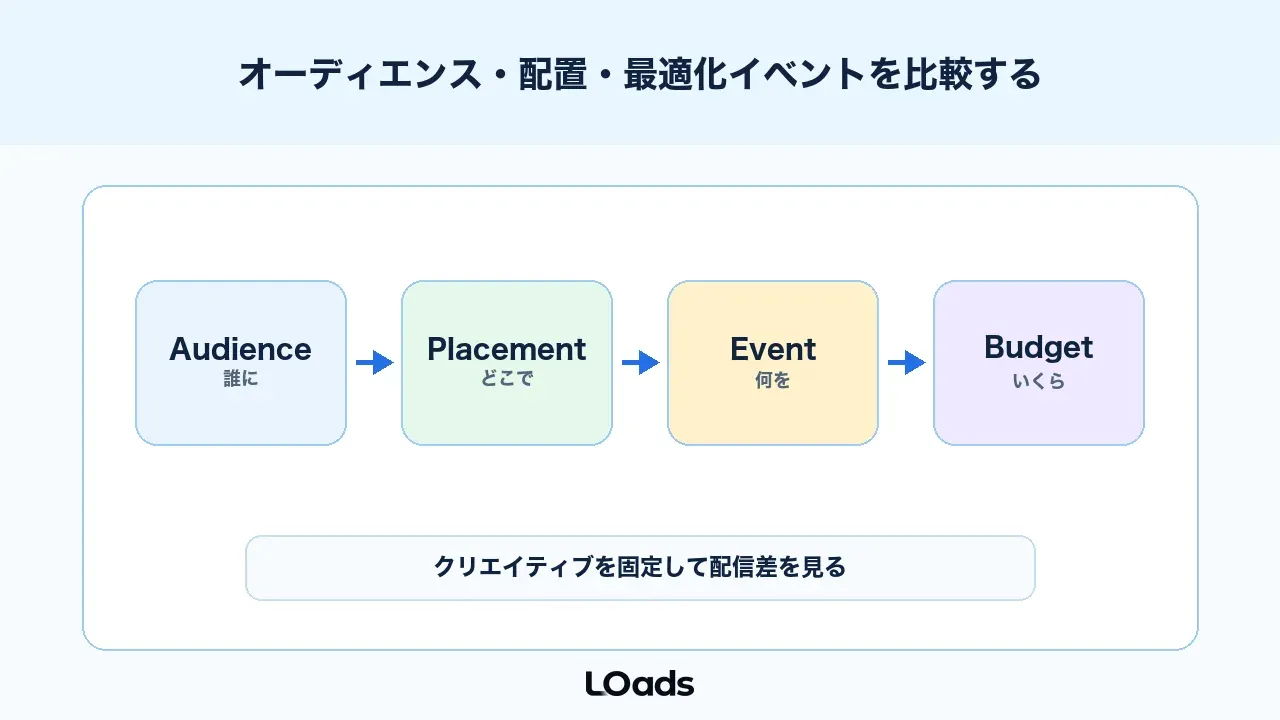 Meta広告ABテストでオーディエンス・配置・最適化イベントを比較する