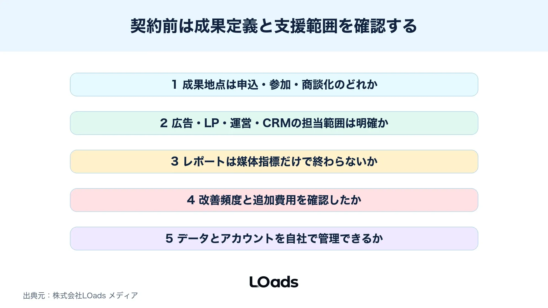 セミナー集客会社との契約前に成果地点、支援範囲、レポート、改善頻度、データ管理を確認する図