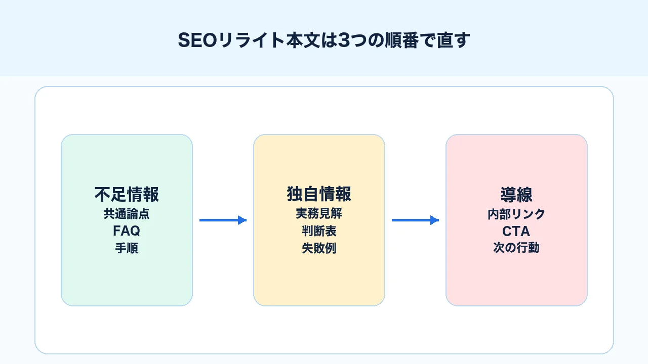 SEOリライトで本文を不足情報、独自情報、問い合わせ導線の順に改善する図解