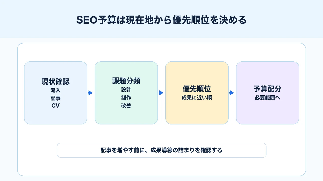 SEO予算を現状確認、課題分類、優先順位、予算配分の順に整理する図解