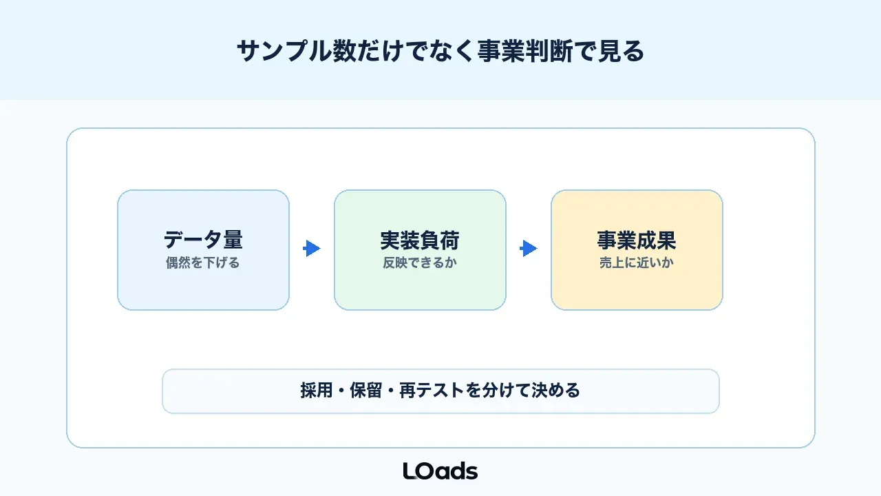 ABテストはサンプル数、実装負荷、事業成果で判断する