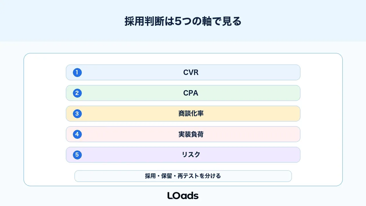 WebサイトABテストはCVR、CPA、商談化率、実装負荷で判断する
