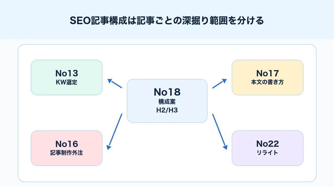 SEO記事構成で関連記事の役割を分けてカニバリを防ぐ図解