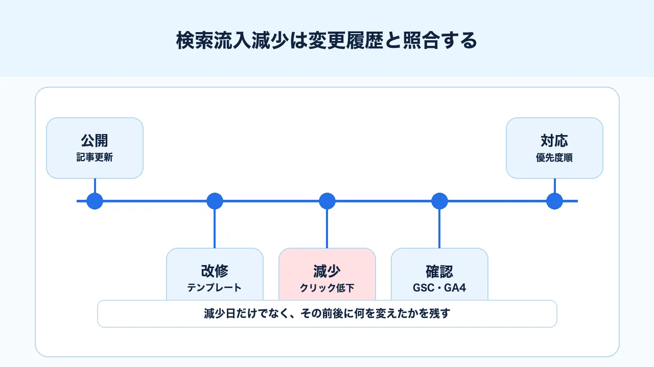 検索流入減少とサイト変更履歴を時系列で照合する図解