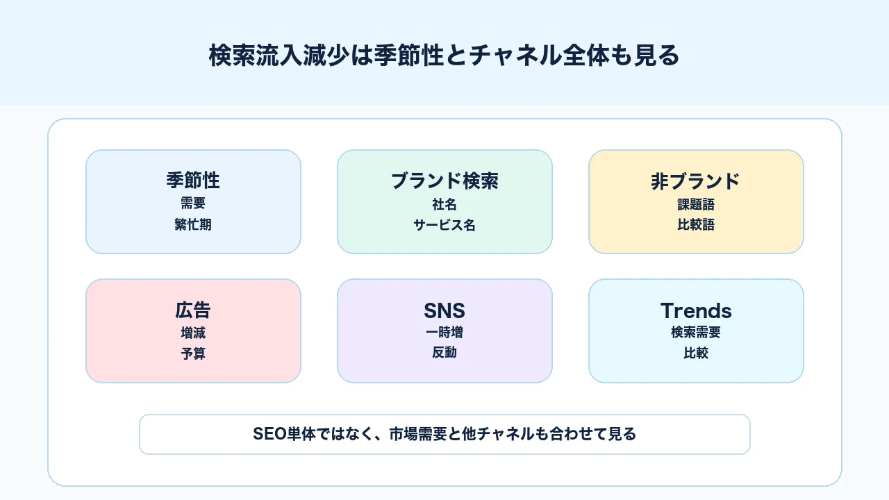 検索流入減少時にチャネル全体、季節性、ブランド検索、Googleトレンドを見る図解