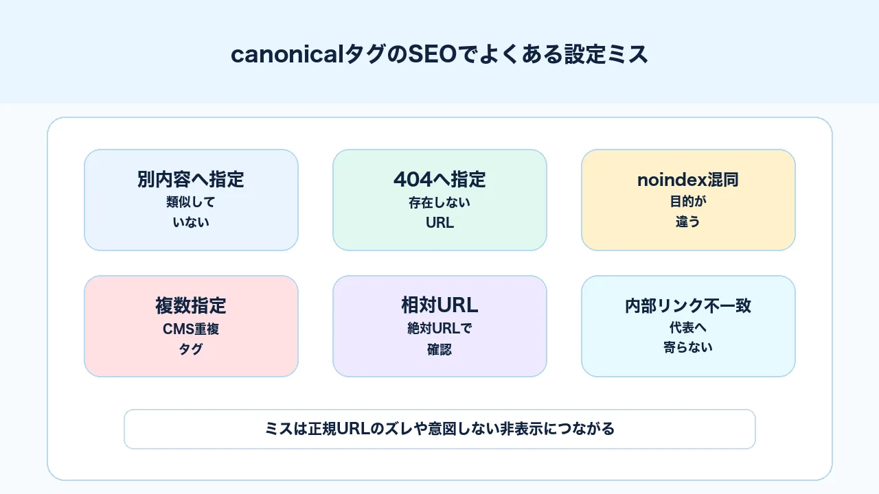 canonicalタグの別URL指定ミス、noindex混同、複数指定、404指定などのよくあるミスを整理する図解