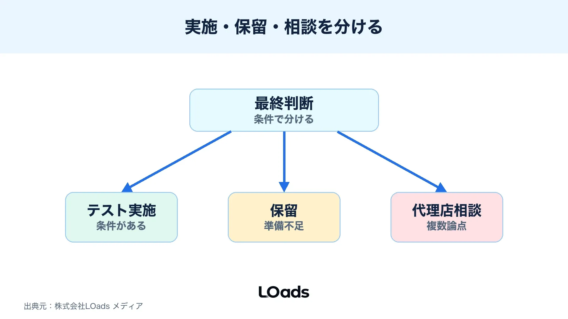 Threads広告をテスト実施、保留、代理店相談に分ける相談判断図