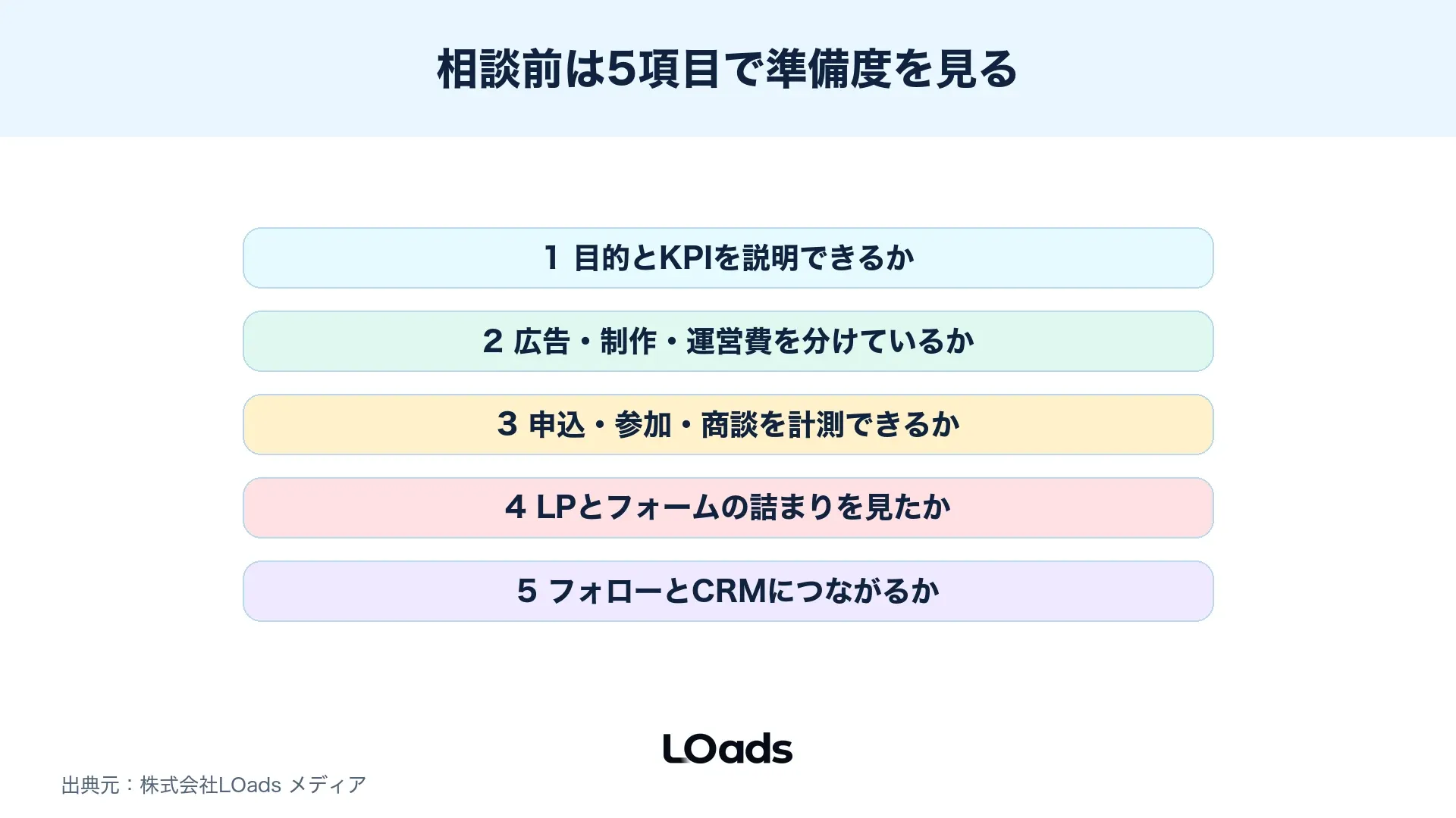 セミナー集客費用の相談前に予算、計測、LP、CRM、運営体制を診断する図解