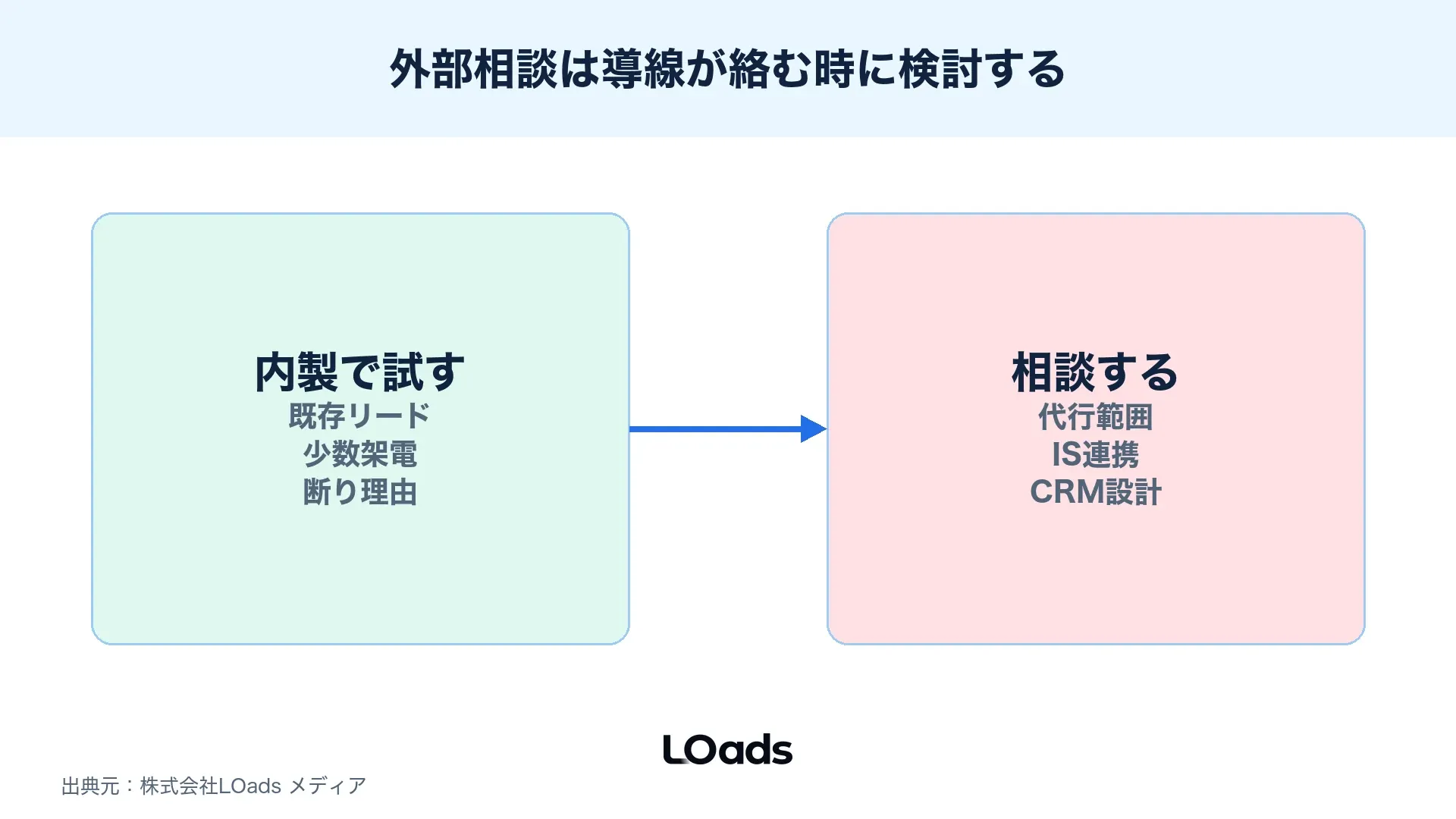 セミナー集客の電話代行や外部支援を相談するタイミングを、内製改善と外部相談で分けた図