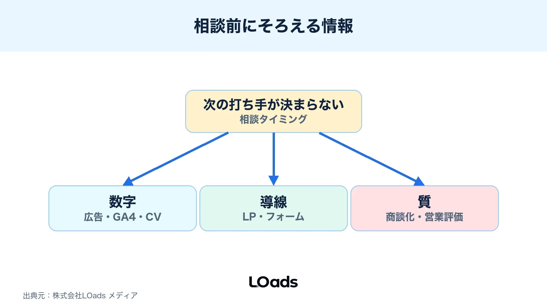 Threads広告の効果測定を代理店へ相談する前にそろえる情報を分岐で整理した図