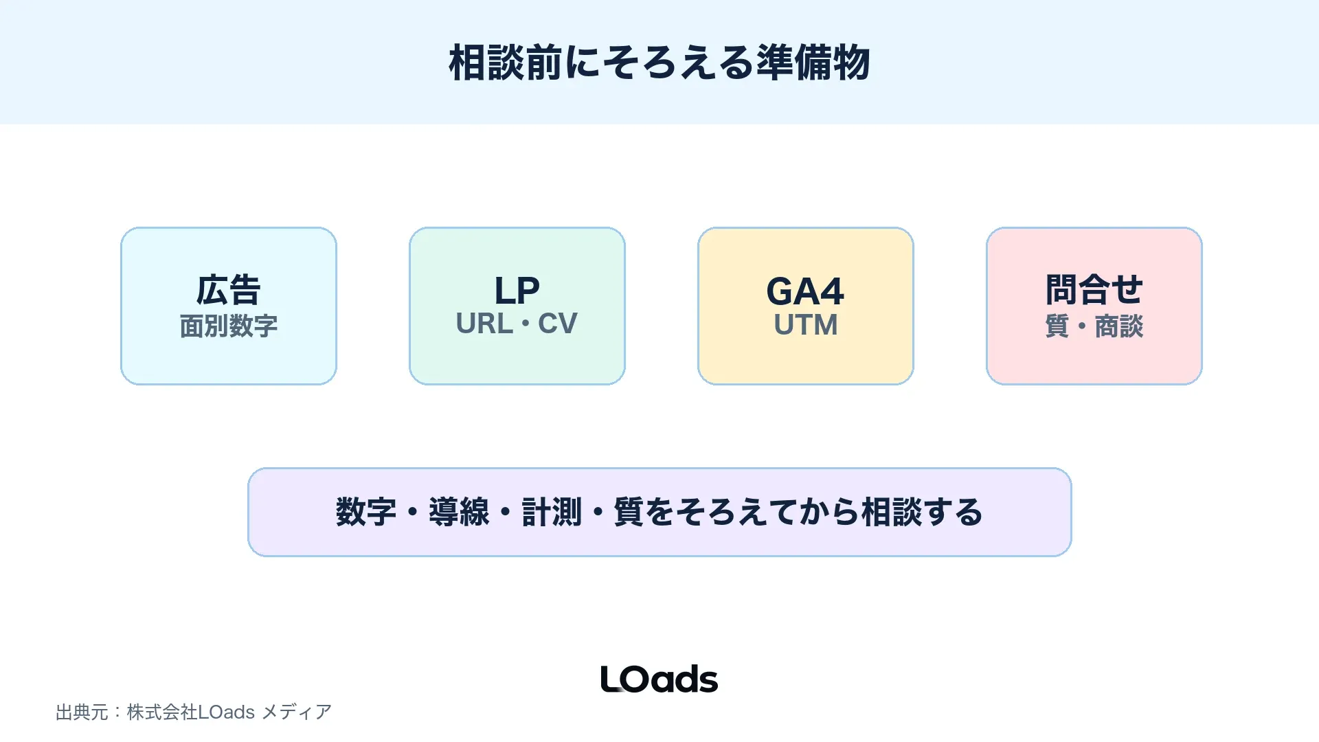Threads広告の相談前に広告アカウント、LP、GA4、問い合わせ履歴をそろえるチェックリスト