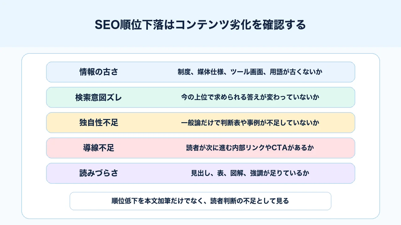 SEO順位下落時に情報の古さ、検索意図の変化、独自性不足を確認する図解
