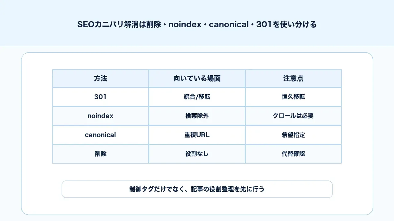 SEOカニバリ解消で削除、noindex、canonical、301リダイレクトを目的別に使い分ける図解