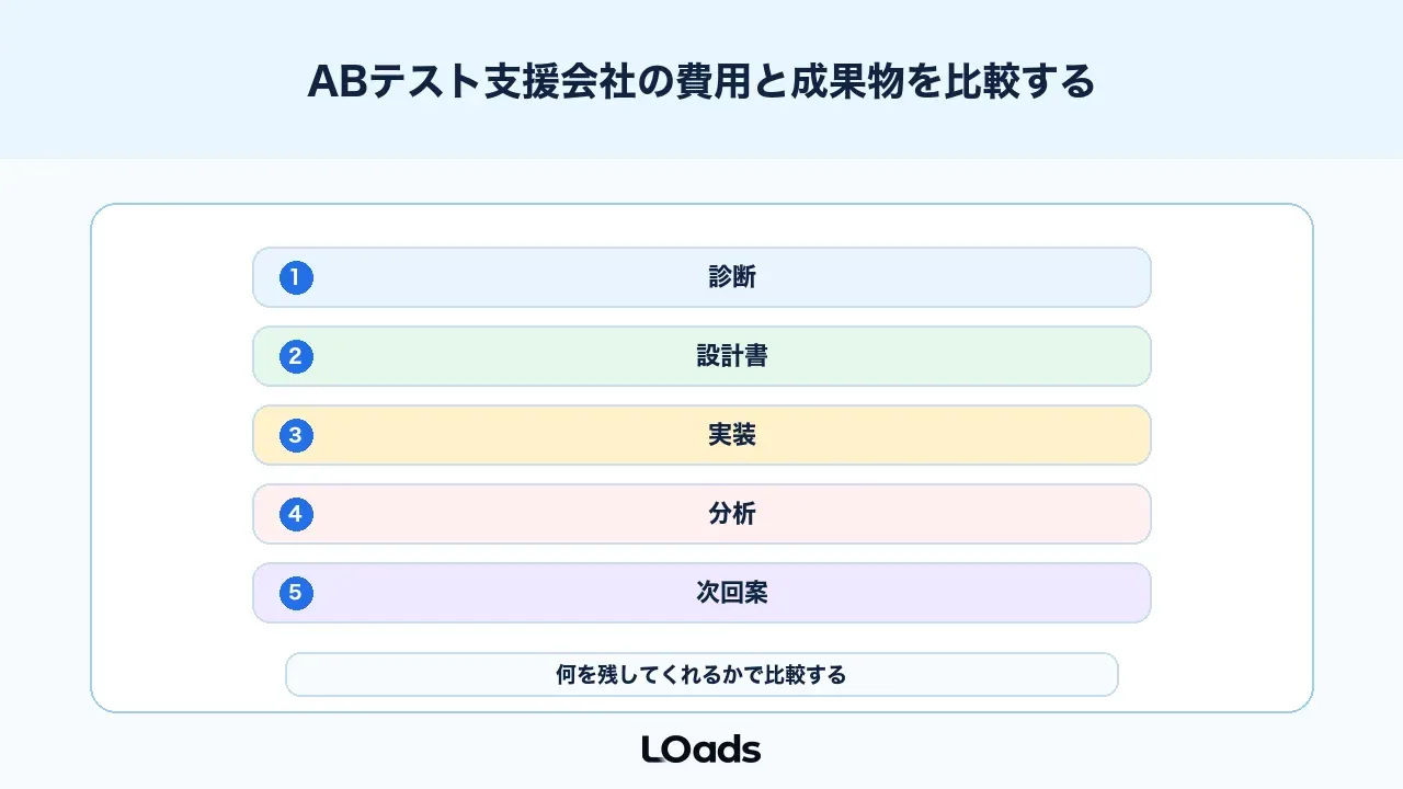 ABテスト支援会社の費用と成果物を比較する