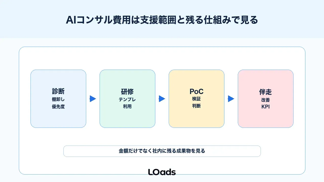 AIコンサル費用は支援範囲と残る仕組みで見る