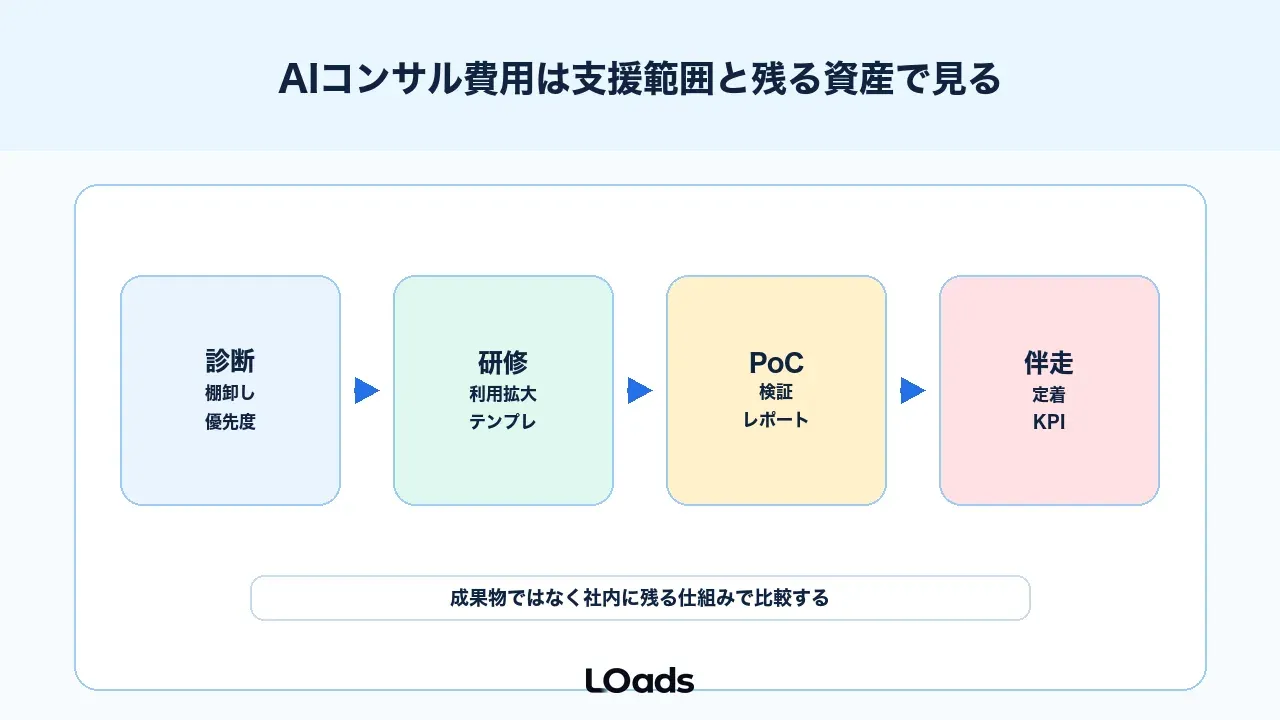 AIコンサル費用は支援範囲と残る資産で見る