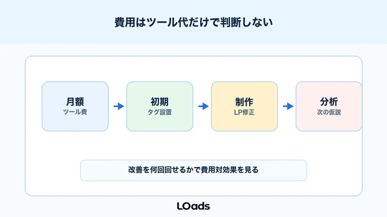 ABテストツールの費用は支援範囲と内製体制で判断する