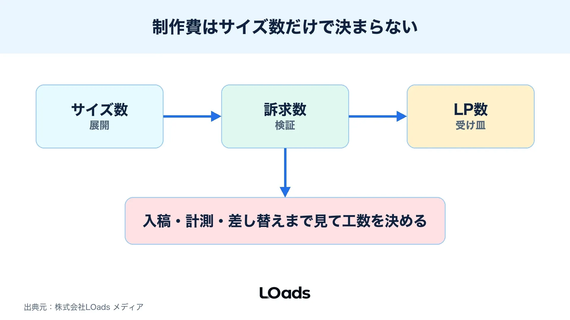 バナー制作費をサイズ数、訴求数、LP、計測、改善工数で分ける図解