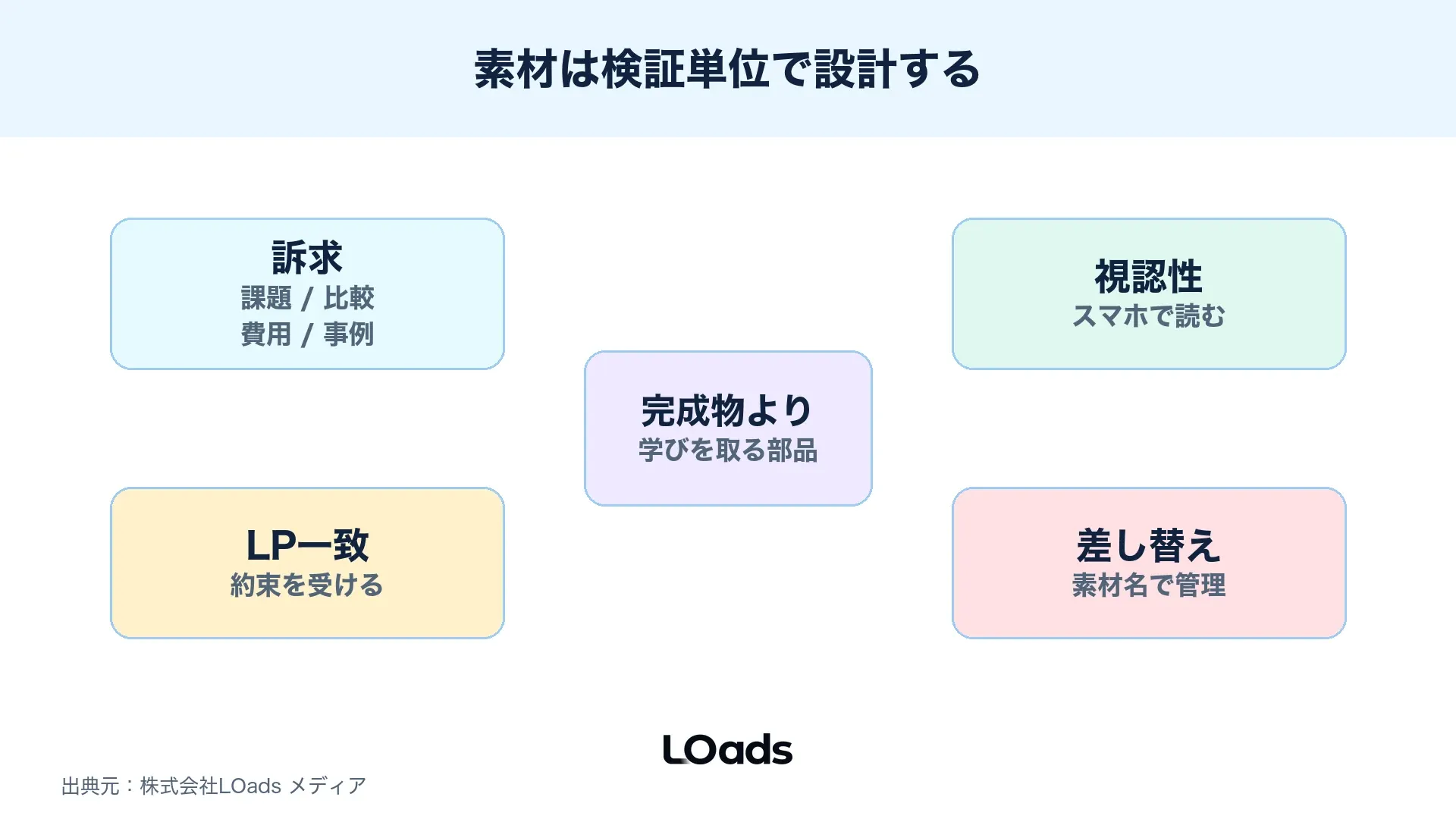 ディスプレイ広告の素材を訴求・視認性・LP一致・差し替えで確認する図