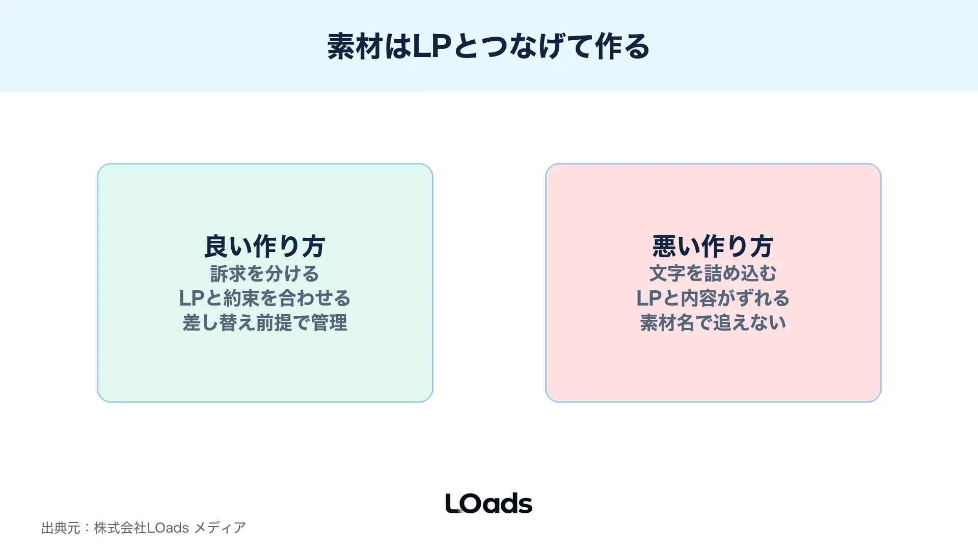 ディスプレイ広告の素材を訴求・視認性・LP一致・差し替え単位で確認する図