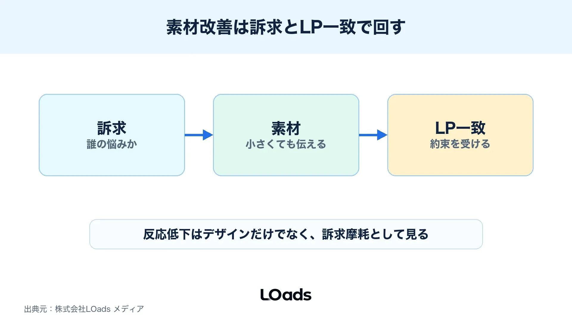 ディスプレイ広告の素材改善を訴求、画像、見出し、LP一致に分ける図解