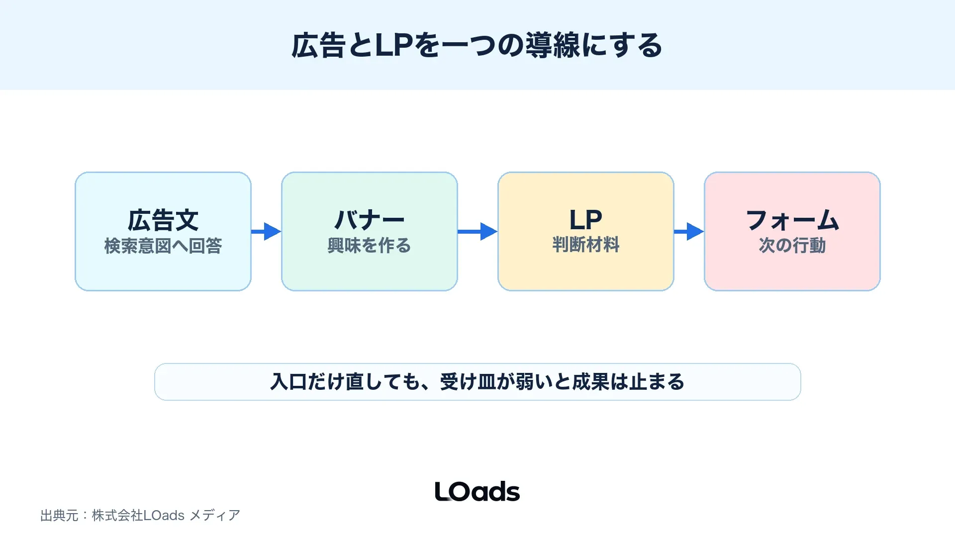 広告文、バナー、LP、フォームを一つの導線として整える図