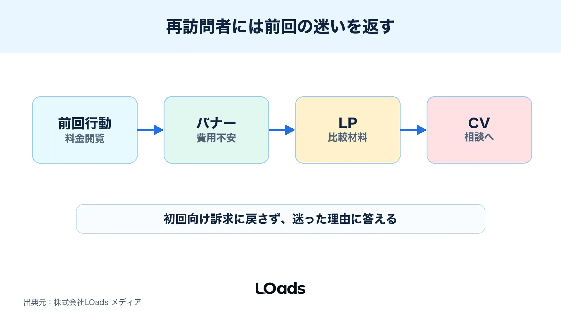 ディスプレイ広告リターゲティングでバナー訴求とLPの約束をそろえる図解