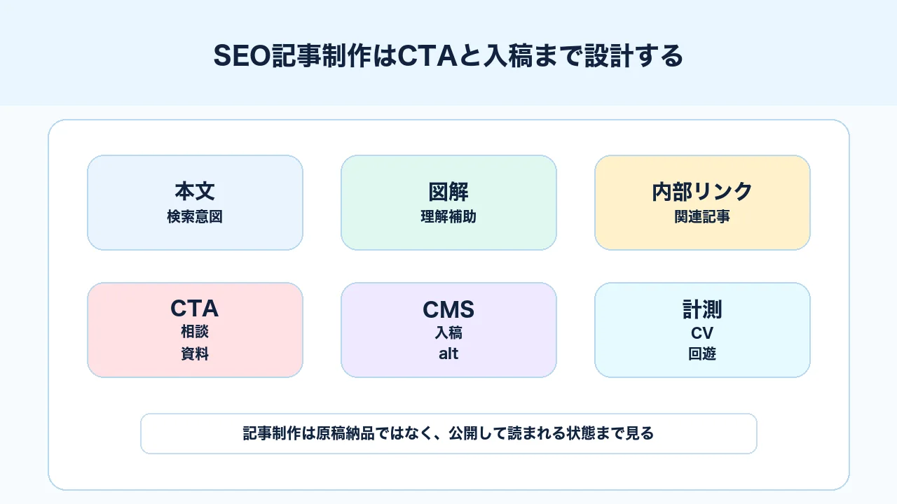 SEO記事制作で本文、図解、内部リンク、CTA、CMS入稿、構造化データをつなげる図解