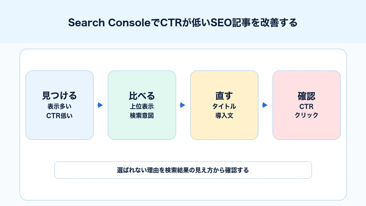 Search ConsoleでCTRが低い記事を見つけタイトル、ディスクリプション、検索意図の一致を改善する図解